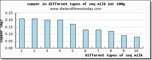 soy milk copper per 100g